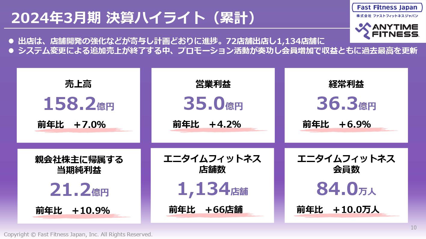 【QAあり】Fast Fitness Japan、過去最大規模のプロモーション活動が奏効し会員数増加　売上高・営業利益ともに過去最高を更新