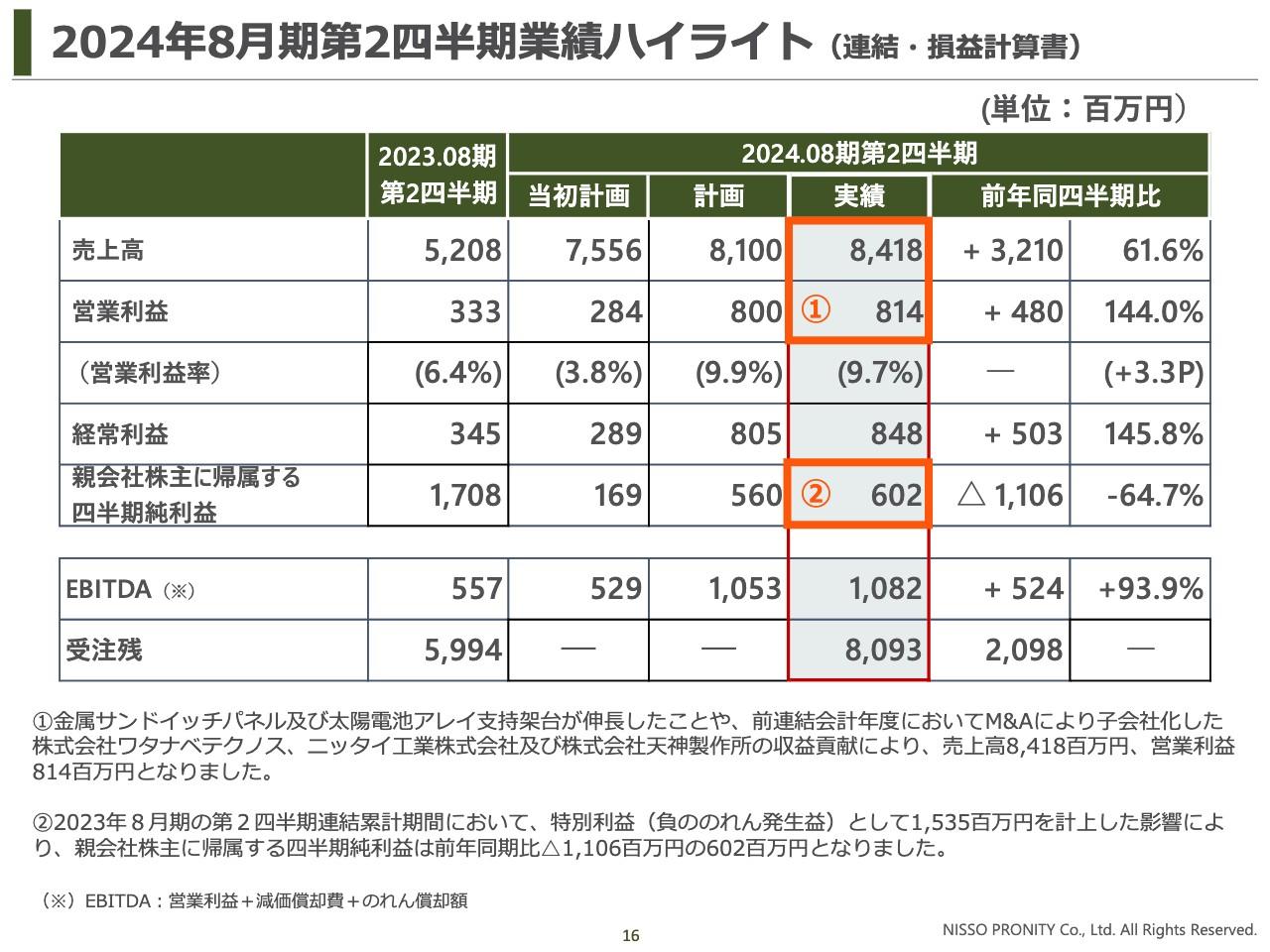 【QAあり】日創プロニティ、2Q売上高は前年比+61.6%、営業利益は倍以上に成長　ニーズに応える「加工の総合企業」を目指す