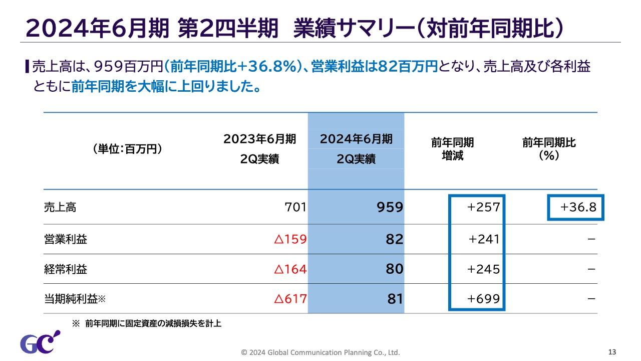 ジィ・シィ企画、売上高・各利益ともに前年同期を大幅に上回る　大型案件の売上計上やコスト低減が寄与