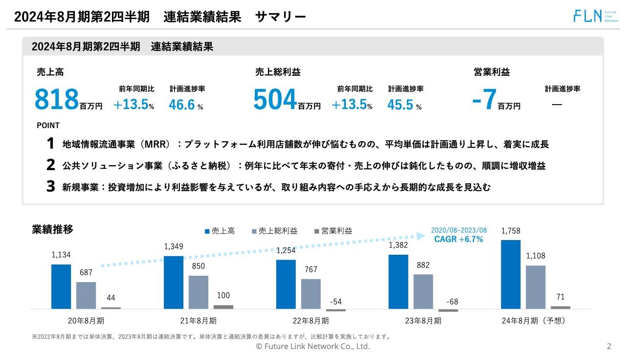 【QAあり】フューチャーリンクネットワーク、プラットフォーム利用料の平均単価が上昇　新規事業は投資フェーズも着実な手応え
