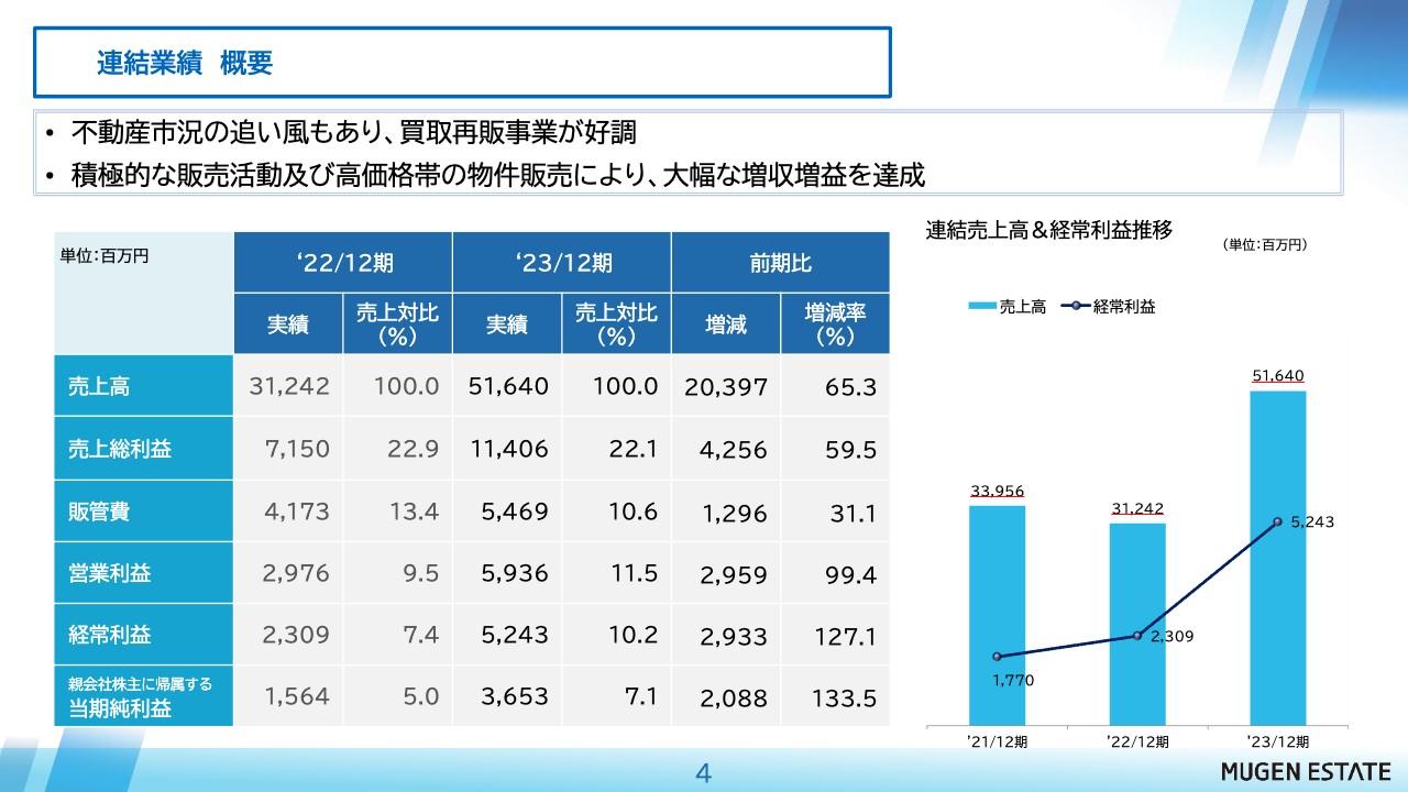 【QAあり】ムゲンエステート、不動産市況の追い風もあり不動産売買事業が好調　営業社員増強により売上高、販売件数ともに増加