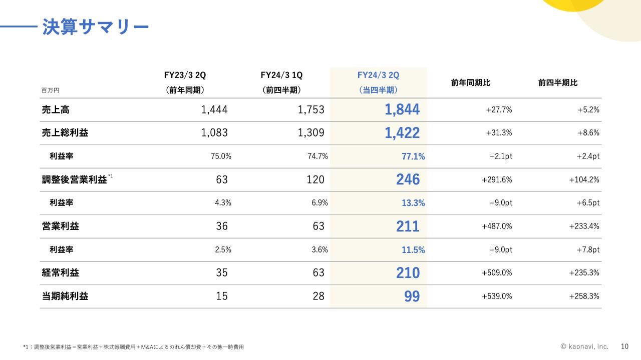 カオナビ、売上高は前年比+27.7%の増収　堅調な売上成長と適切な投資配分により調整後営業利益は四半期ベースで過去最高を更新