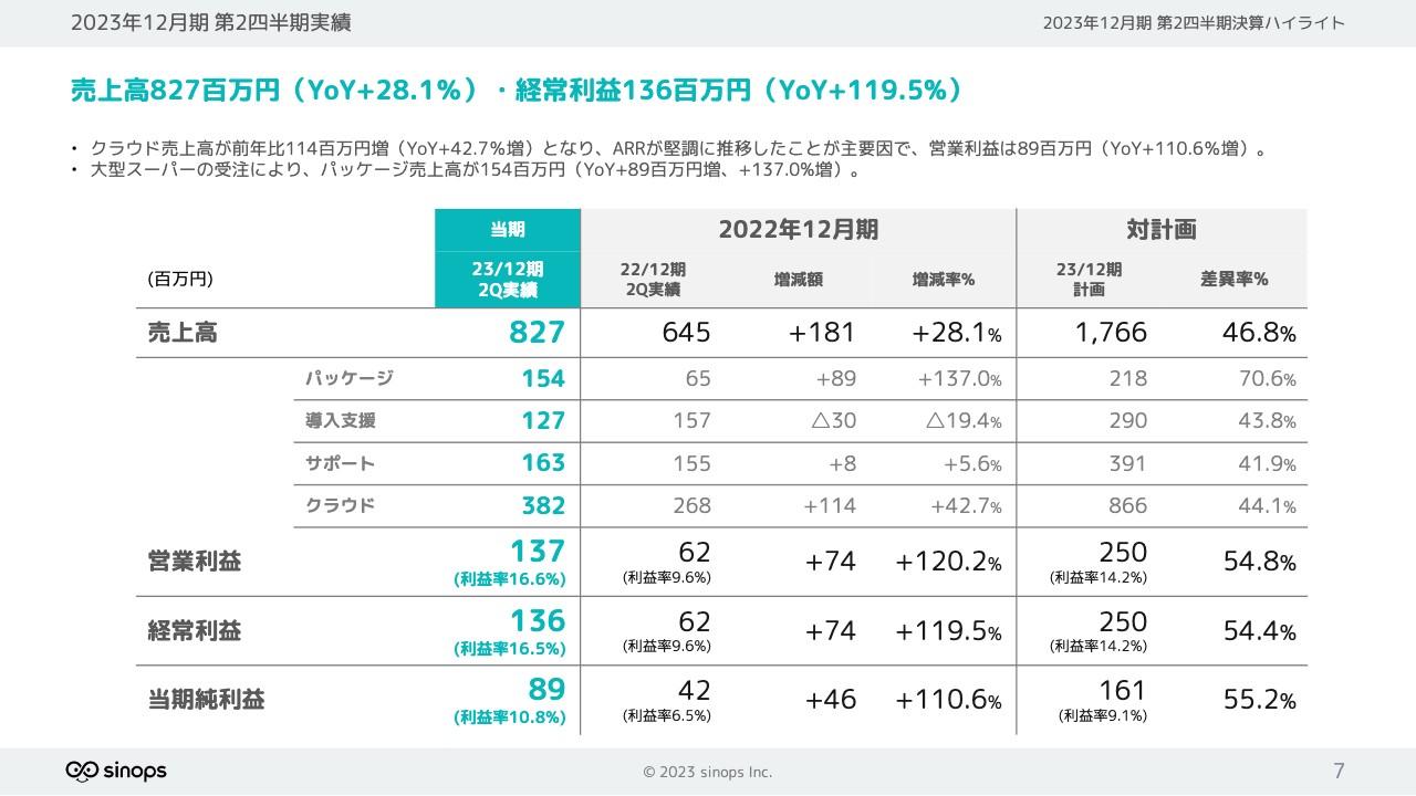 【QAあり】シノプス、すべての経営指標で前年より成長　食品業界でのDCM実現に向け実証実験を継続