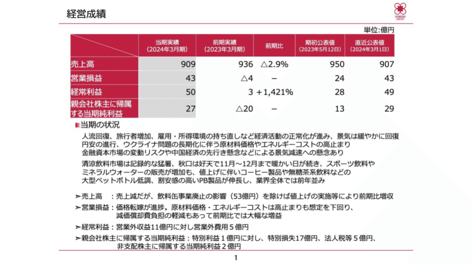 ホッカンHD、インドネシアの経済回復を追い風に、海外事業の営業利益が前期比+64.9％の大幅成長