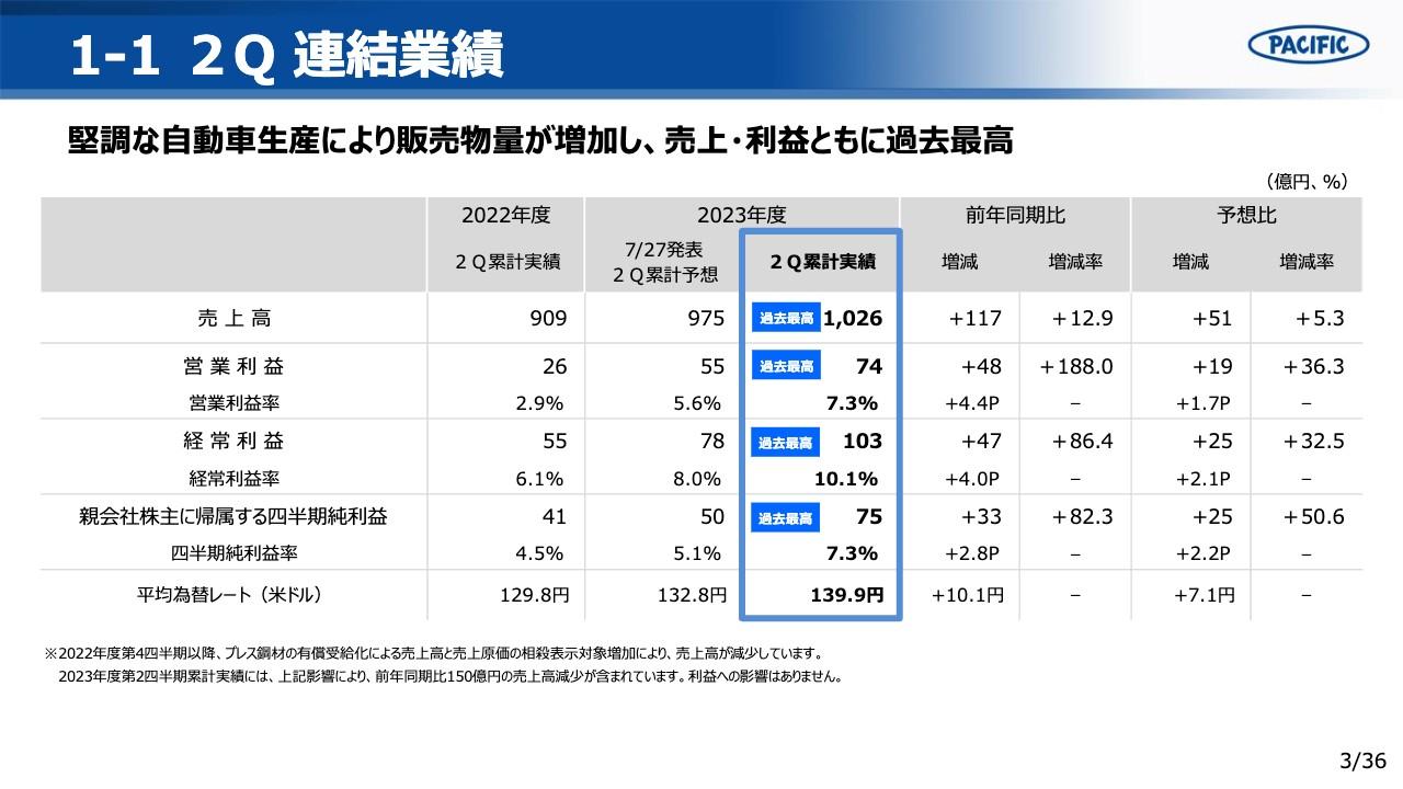 太平洋工業、上期は最高益を更新、通期業績予想を上方修正　自動車生産回復による物量増加や原価改善等の取組みが奏功