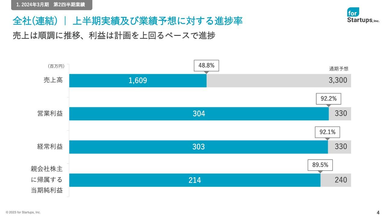 フォースタートアップス、売上は順調に推移し利益も計画を上回って進捗　下期は来期を見据え人材採用等の投資を強化