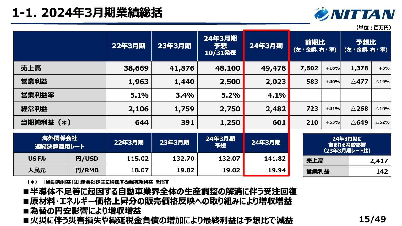 NITTAN、通期の営業利益が前年比+40％を達成　半導体不足等の影響解消で受注回復し、国内外の全地域で増収
