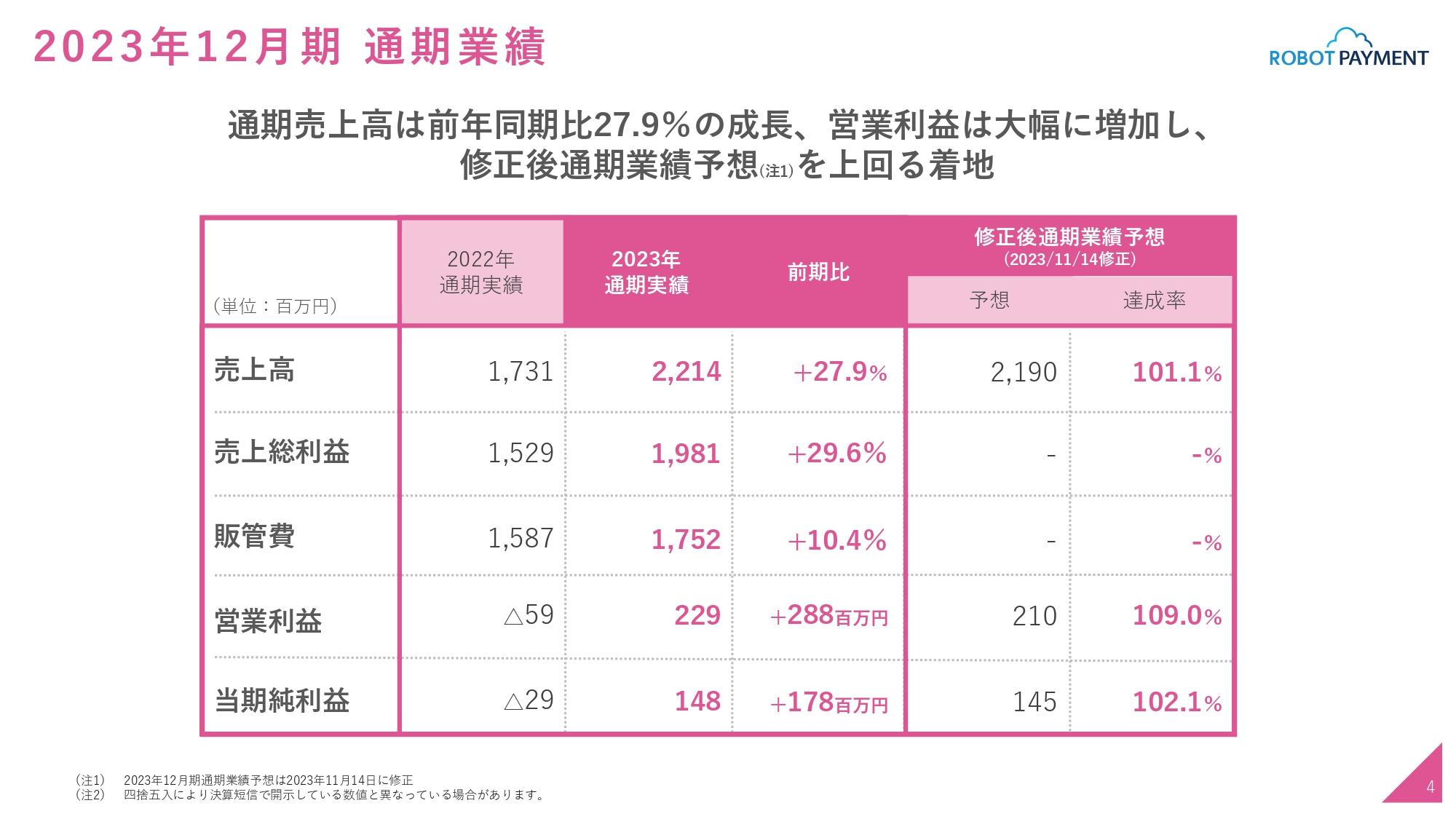 【QAあり】ROBOT PAYMENT、通期売上高は前期比+27.9%の成長　リカーリング収益が順調に増加し業績を牽引