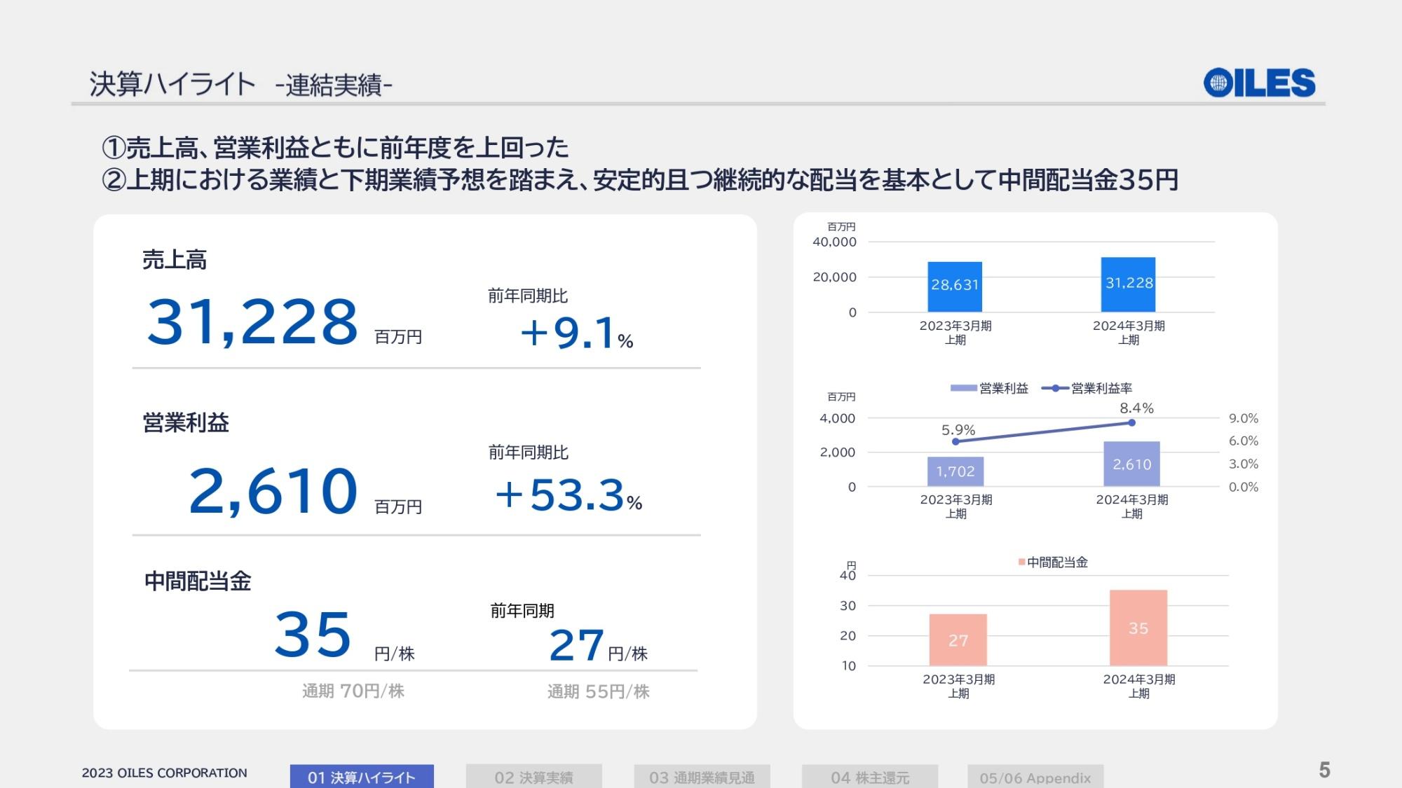 オイレス工業、営業利益は前期比+53.3％　構造セグメントの高速道路向け大型橋梁物件が完工し、業績の押し上げに寄与