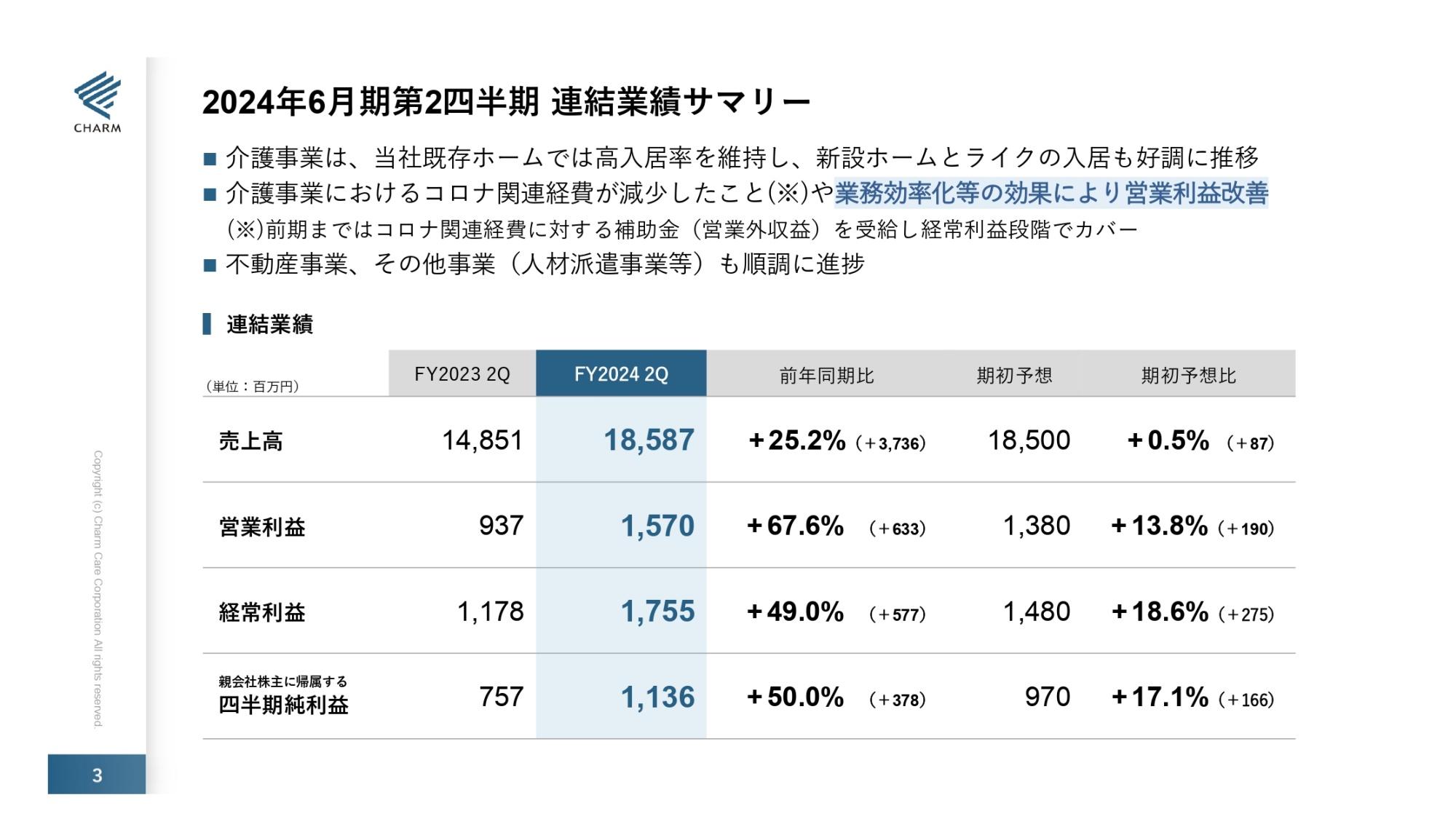【QAあり】チャーム・ケア・コーポレーション、2Qは増収増益　 介護事業における業務効率化等が奏功し、営業利益が改善