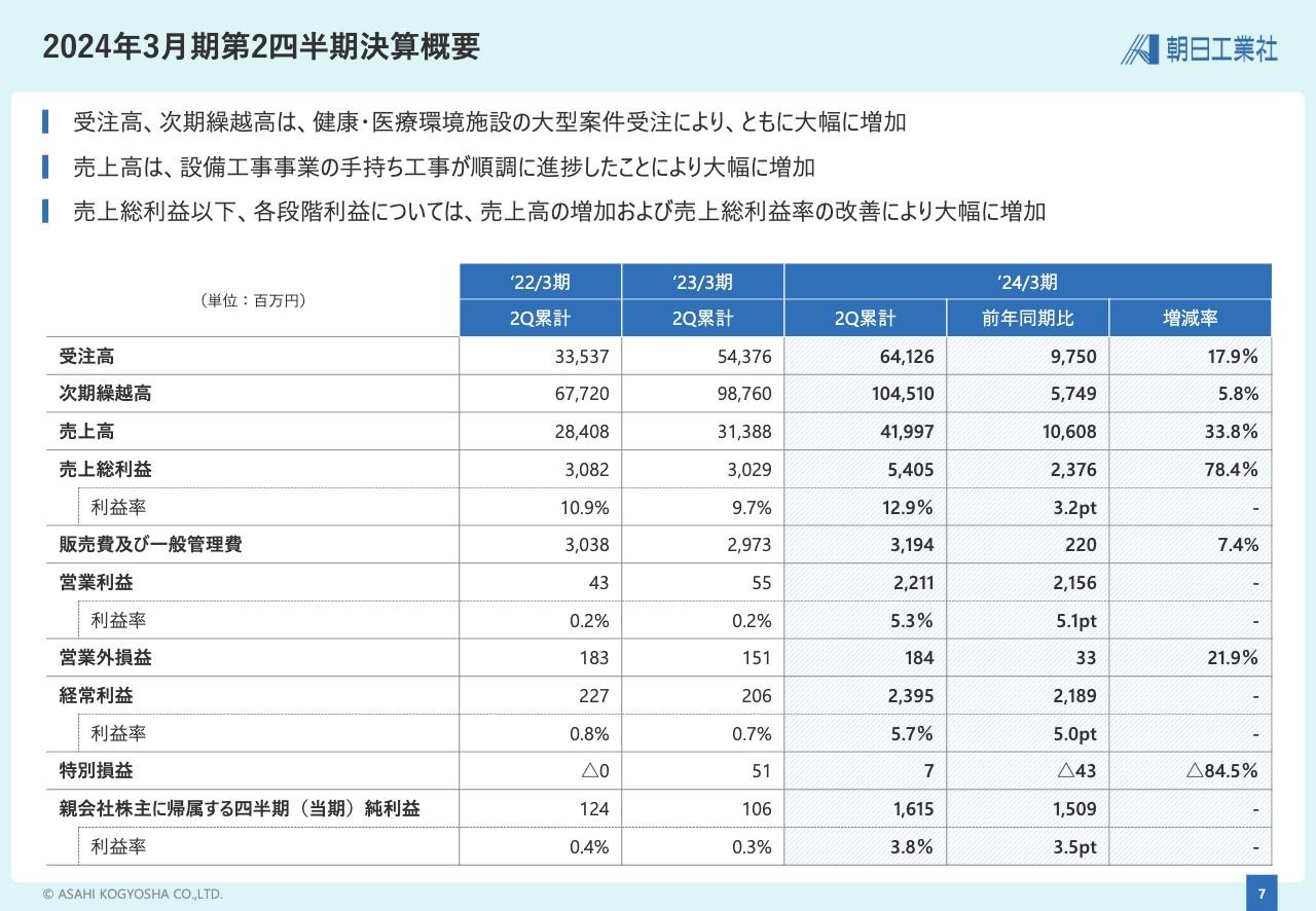 【QAあり】朝日工業社、設備工事事業が順調に進捗し売上高は前年比33.8％増　各段階利益も売上総利益率改善等により大幅増