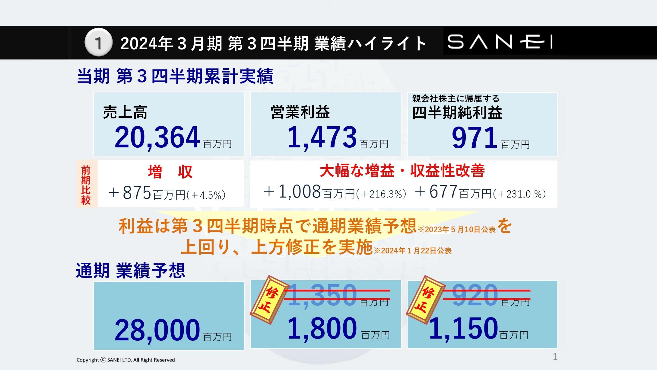 SANEI、高付加価値製品の販売強化・生産性改善により、3Q時点で通期業績予想を上回る大幅増益を達成