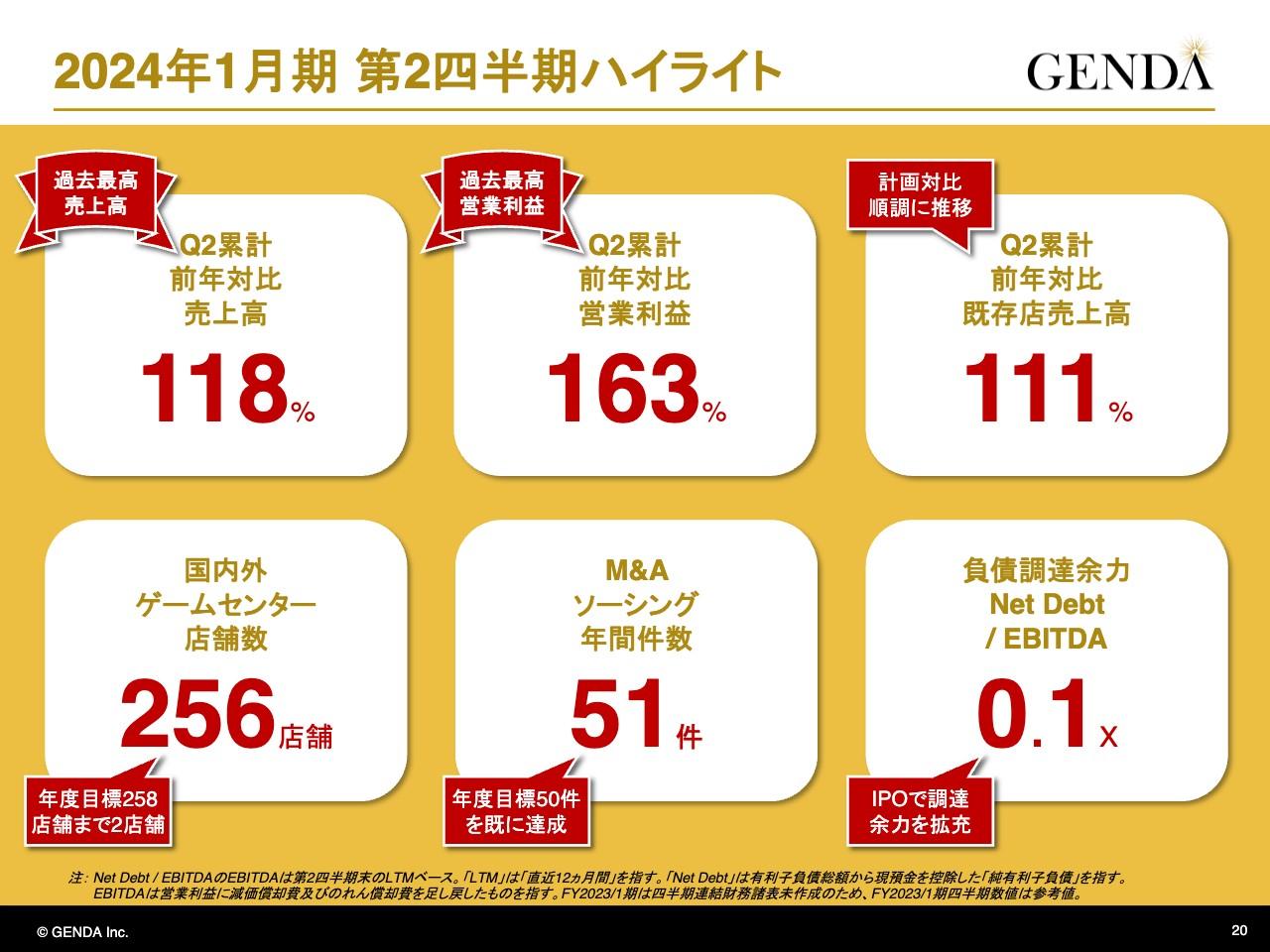 【QAあり】GENDA、新規出店やM&Aで店舗数は順調に増加　日本アニメの世界的普及でゲームセンター市場は成長を継続