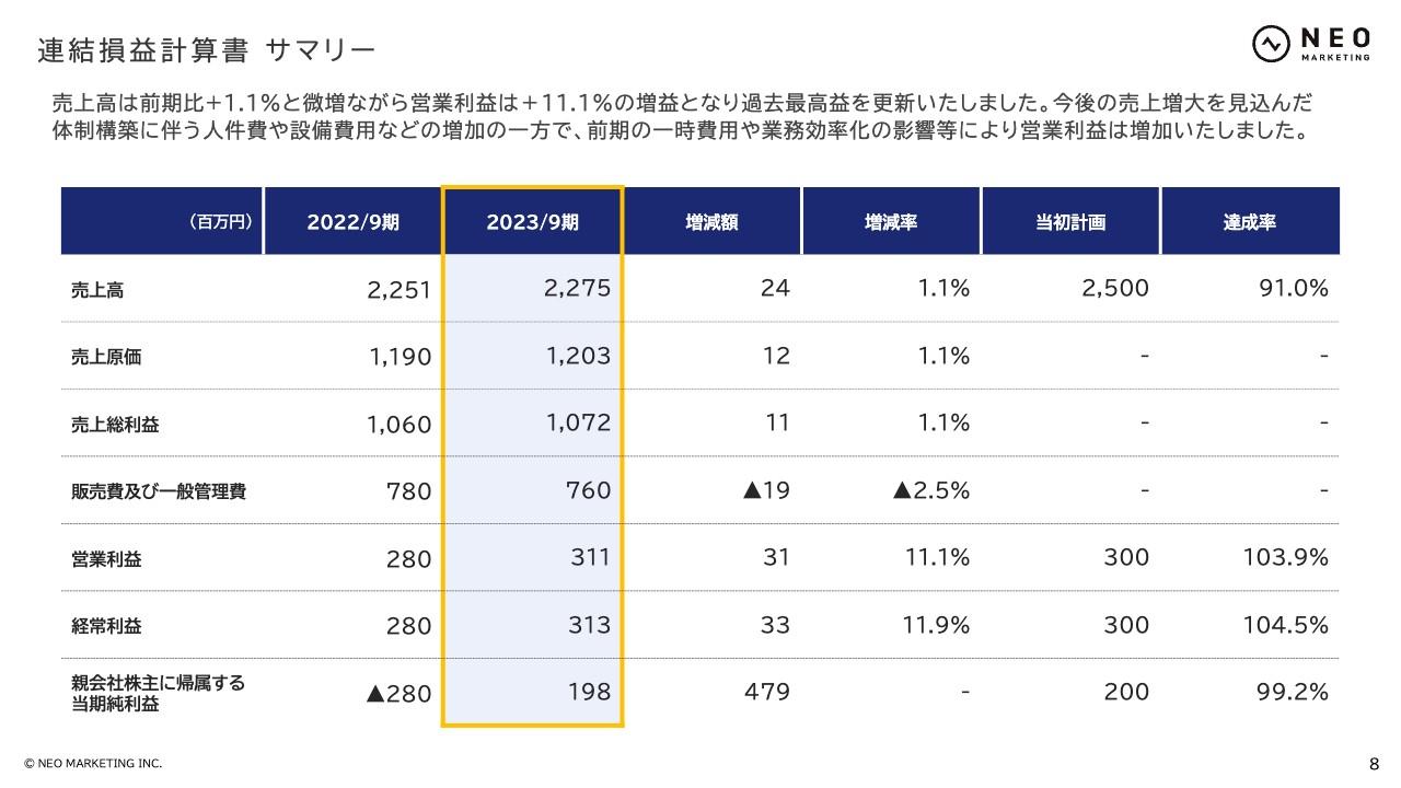 ネオマーケティング、営業利益は+11.1%で過去最高　中期経営計画を策定し、売上高40億円を目指す