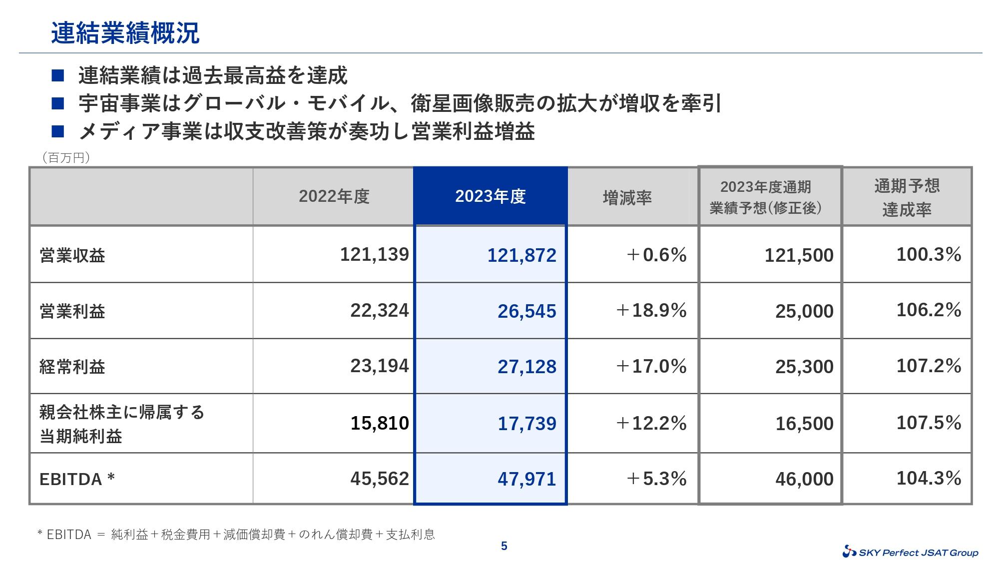 【QAあり】スカパーJSATHD、成長に向け先行費用を投下するも、基盤事業の生産性向上により、純利益で最高益更新を目指す