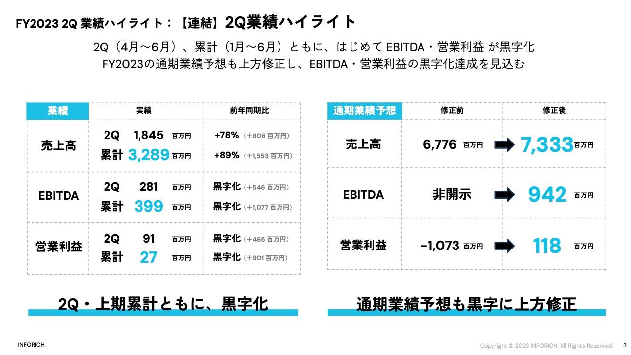 【QAあり】INFORICH、2Qの営業利益は黒字化、業績予想を上方修正　新中計では連結EBITDA150億円を目指す