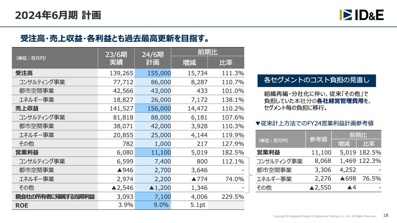 【QAあり】ID&Eホールディングス、今期は組織再編後の新体制で基礎収益力を強化し、過去最高収益での中計達成を目指す