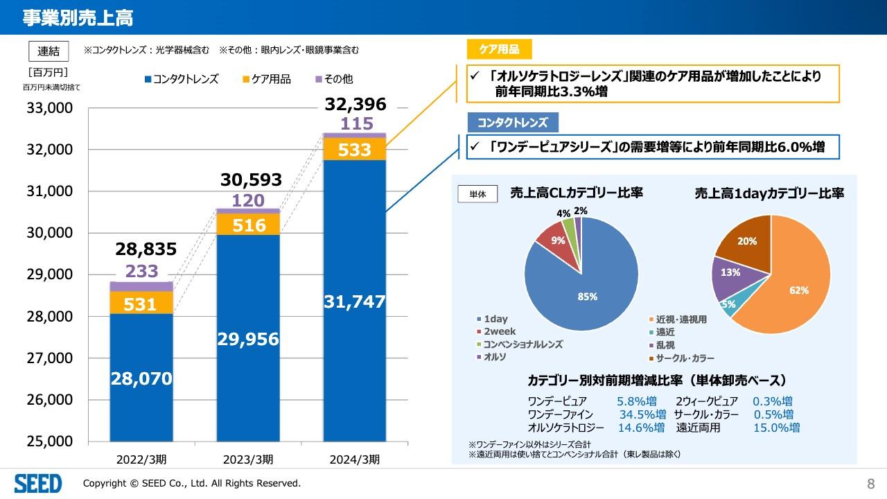 シード、国内外のコンタクトレンズ販売が好調に推移　前年比で売上高は5.9％増、営業利益は225.5％増を達成