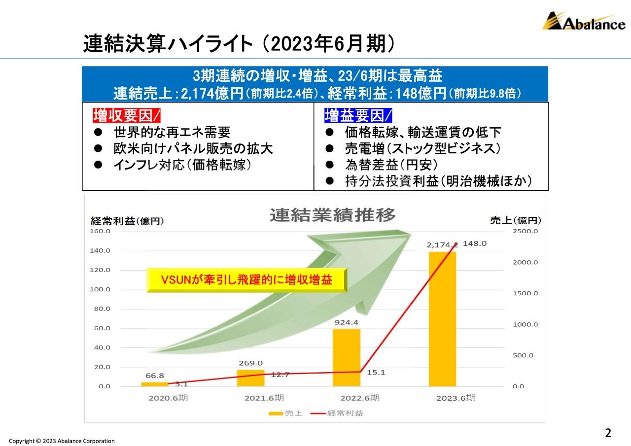 Abalance、連結売上高は前期比2.4倍、経常利益は前期比9.8倍と過去最高　太陽光パネル製造事業が飛躍を牽引