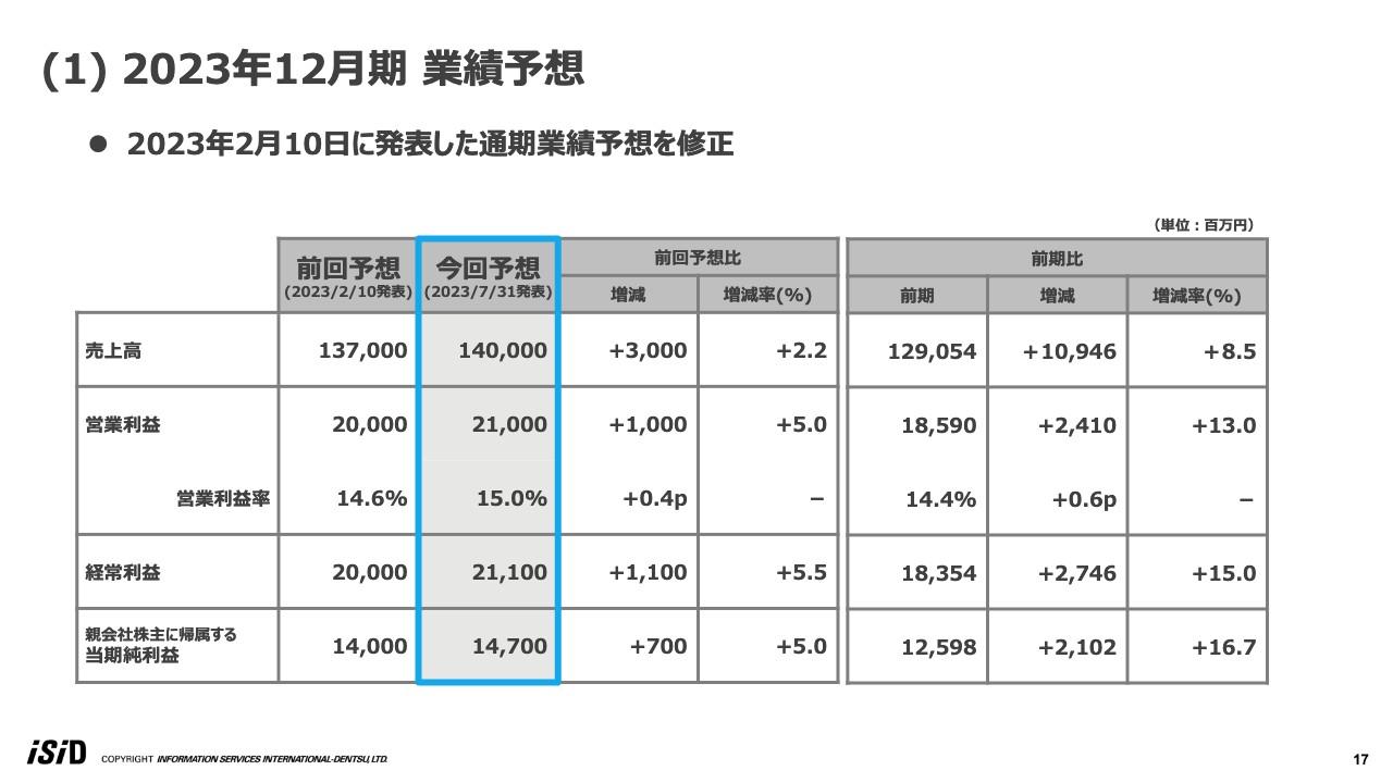 【QAあり】電通国際情報サービス、上期として過去最高の売上高・営業利益を達成し、通期業績・配当予想は上方修正