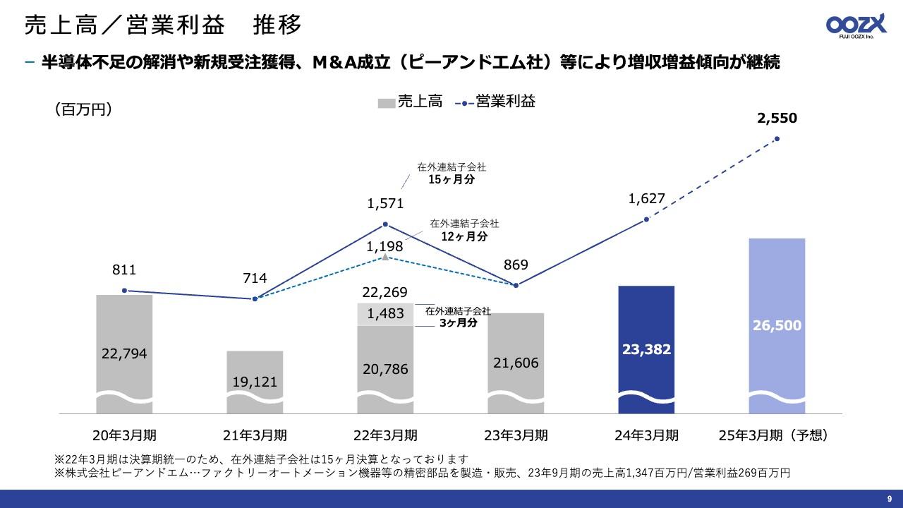 フジオーゼックス、売上・営業利益ともに前年比で増収増益　半導体不足解消や大口新規受注獲得等により需要回復
