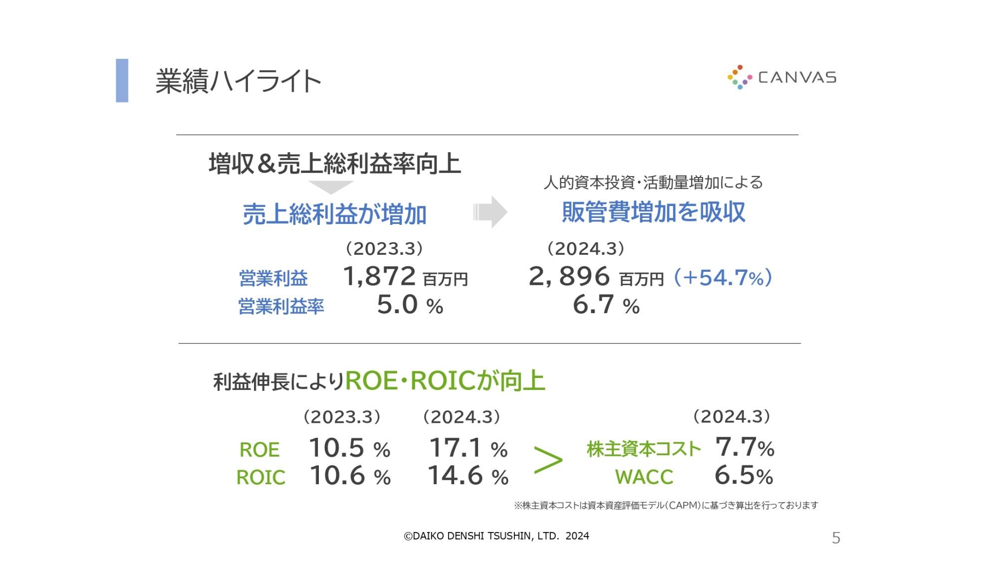 大興電子通信、通期の営業利益は前期比+54.7%と大幅増　利益伸長によりROE・ROICも向上