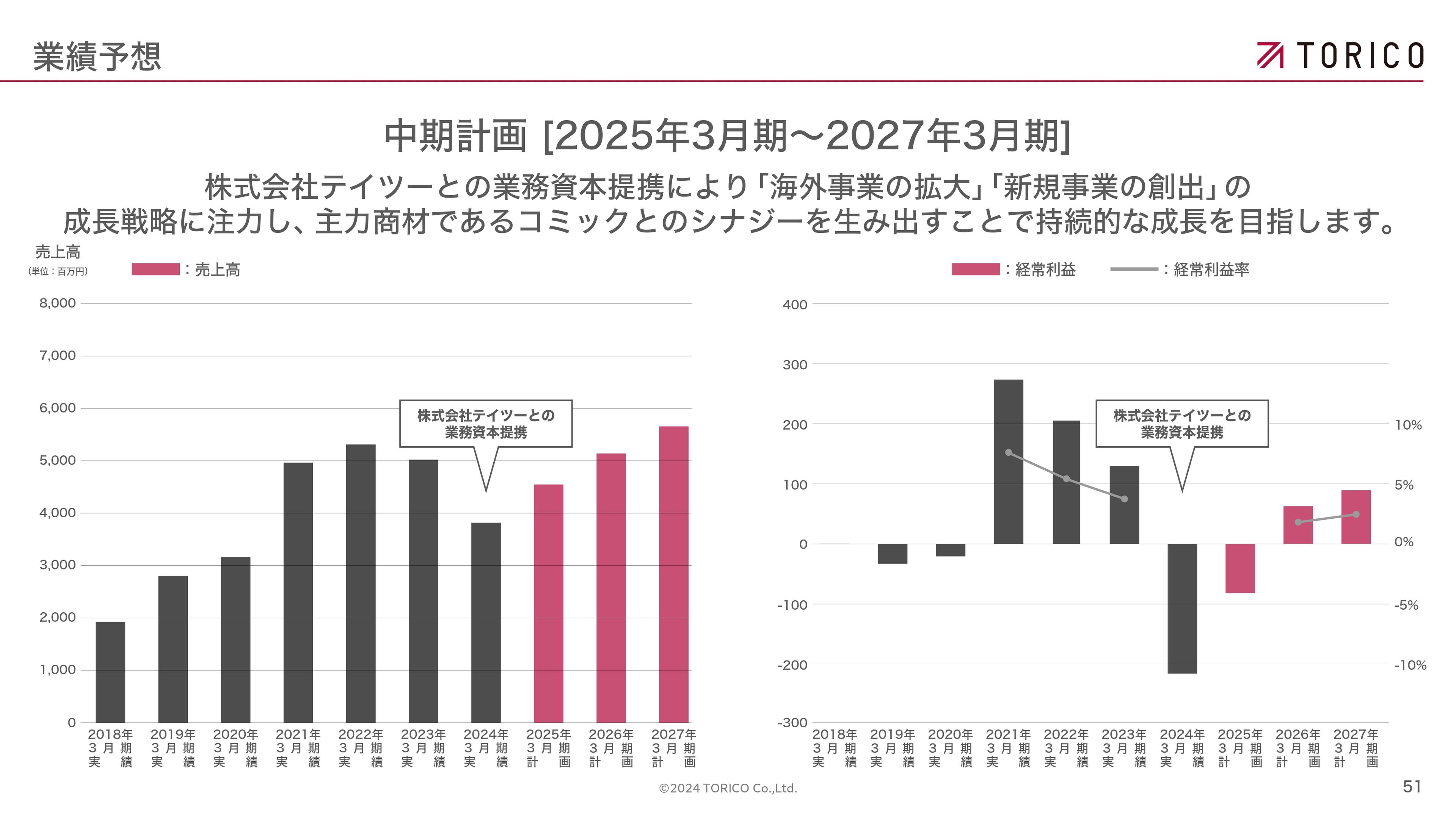 【QAあり】TORICO、テイツーとの業務資本提携を締結　新規事業創出・海外事業拡大に注力し持続的成長を目指す