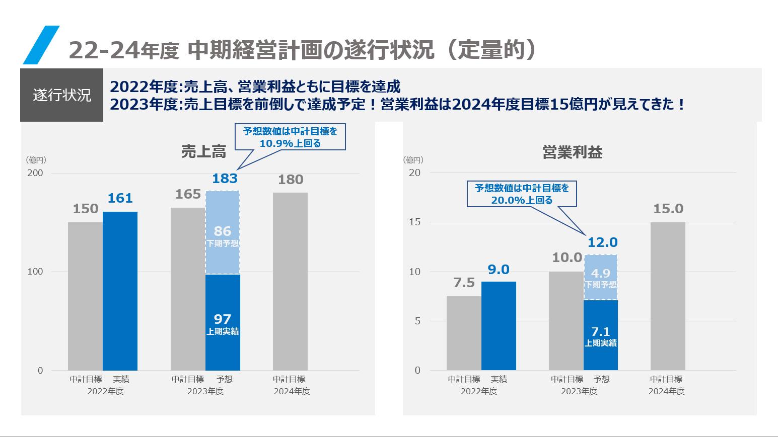 YE DIGITAL、中計目標を1年前倒しで達成へ　DX化の需要増により上期は売上高・営業利益とも期初計画を大幅に上回る