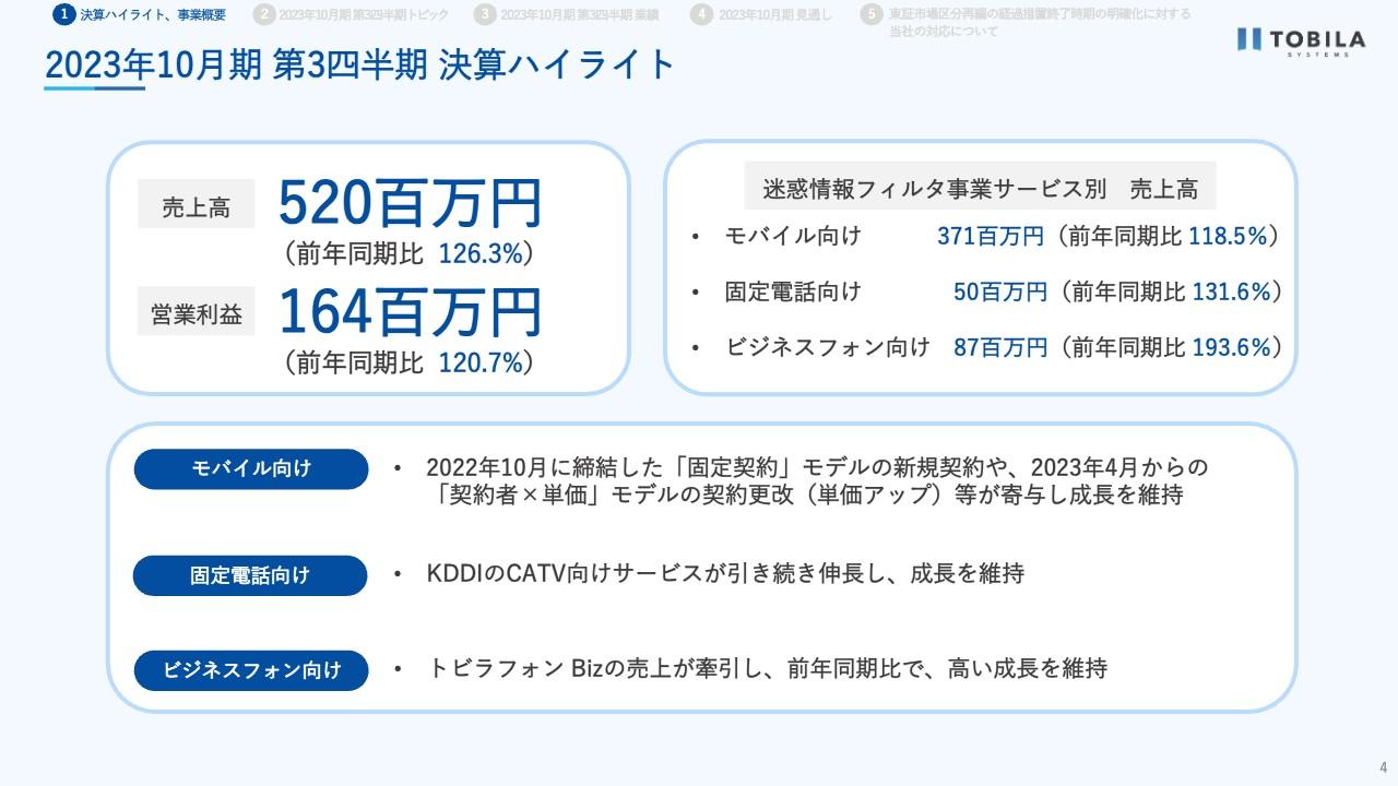 トビラシステムズ、売上高・営業利益は前年比20％超の成長　「トビラフォン Biz」が好調で3Qも売上を牽引