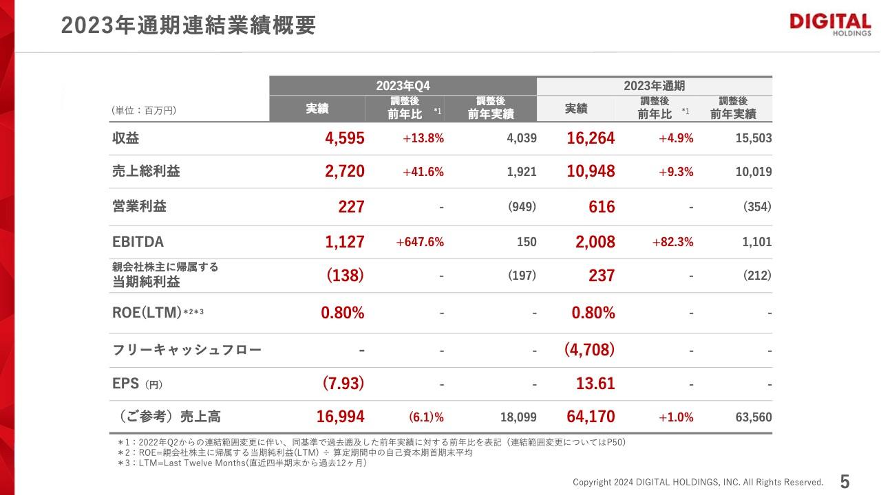 【QAあり】デジタルHD、金融投資事業が好調に推移し大幅な増収増益　今期はMarketing等も増収増益を見込み利益拡大フェーズへ