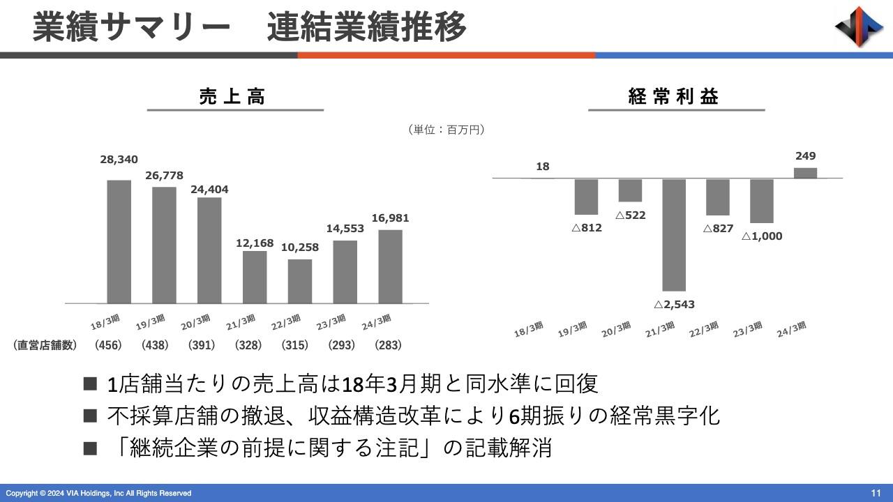 ヴィアHD、外食専門業態として「扇屋」「紅とん」等を展開　今期は新業態展開等により前期を上回る成長を見込む