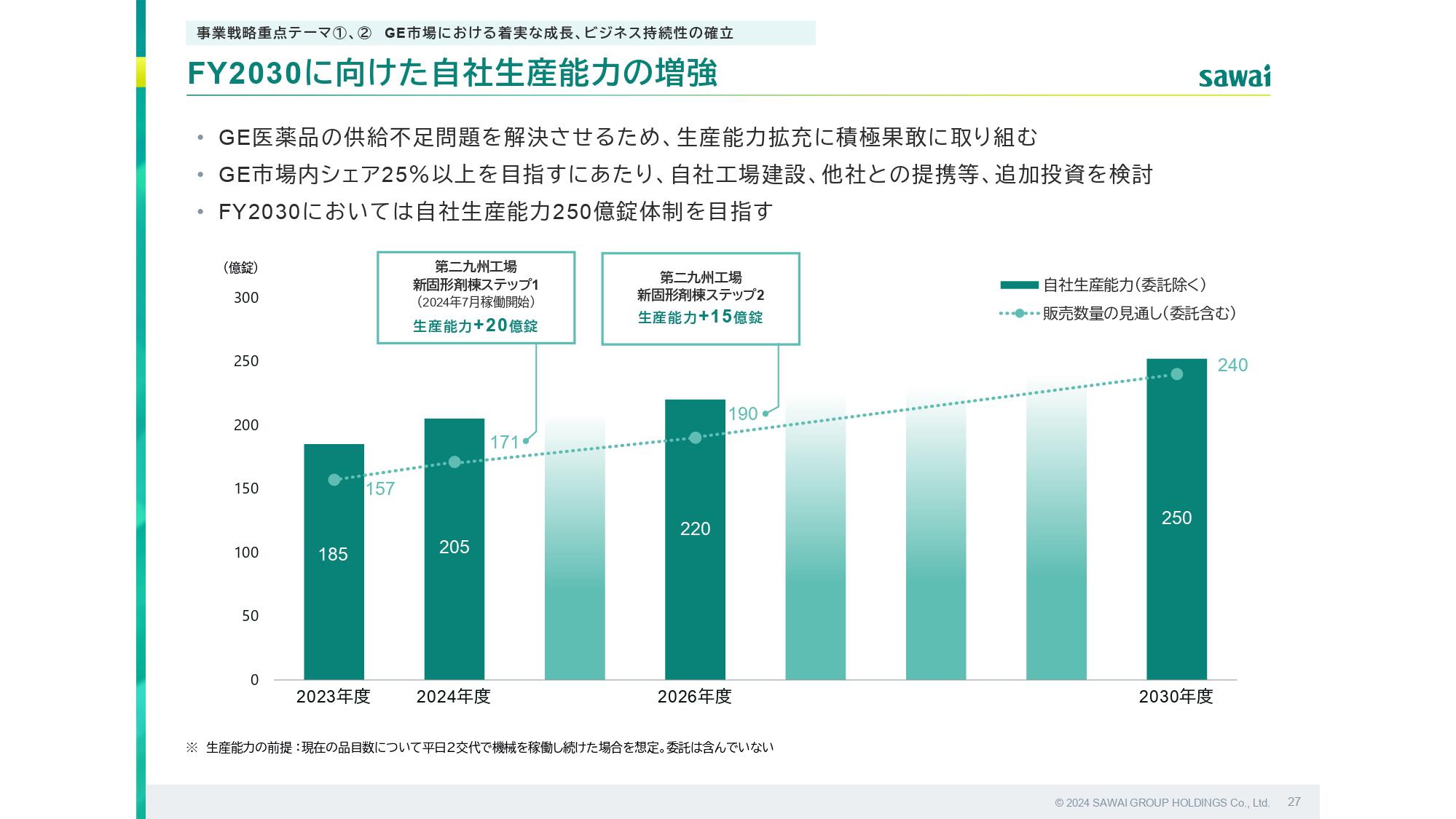 【QAあり】サワイグループHD、ジェネリック医薬品供給不足の早期解決に向け能力拡充を計画　FY30に自社生産能力250億錠体制を目指す