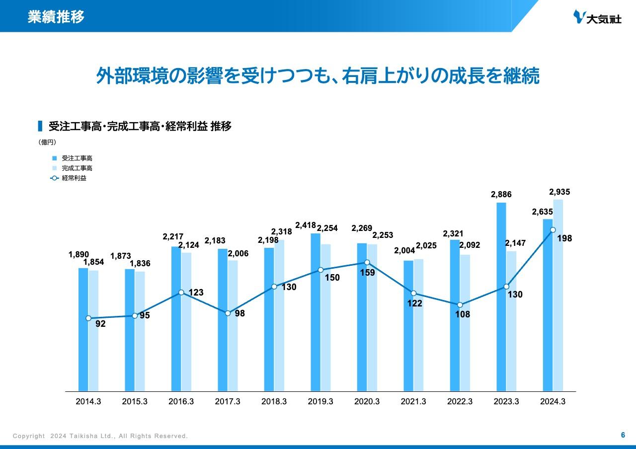 大気社、過去最高益を達成　半導体関連や自動車メーカーによる投資が好調であり、今期は過去最高水準の受注高を見込む
