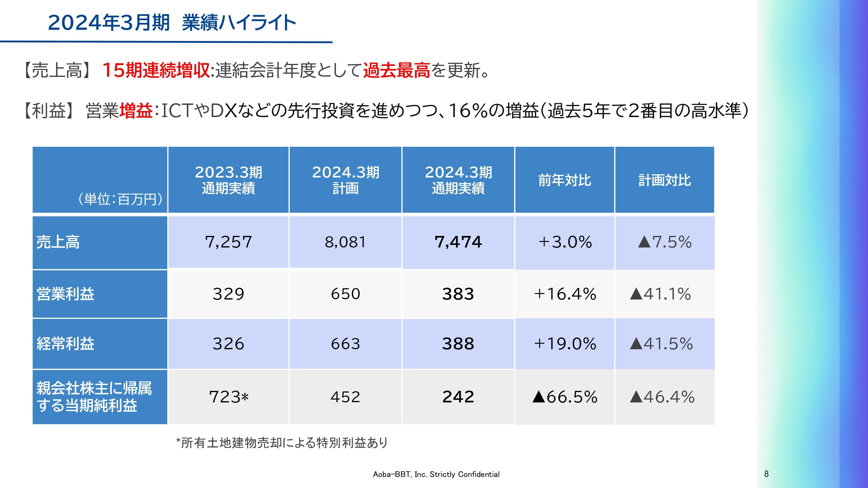【QAあり】Aoba-BBT、15期連続増収で過去最高を更新、営業利益は2桁増　教育AIやBtoB・デジタル領域への投資を強化