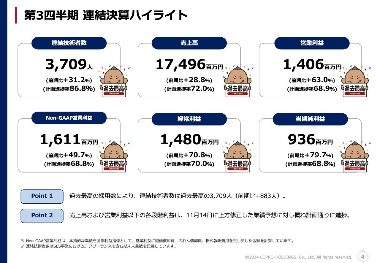 コプロHD、売上高・各利益は過去最高、厳しい状況下も採用力を強化し、連結技術者数も前年比31.2％増と大幅伸長