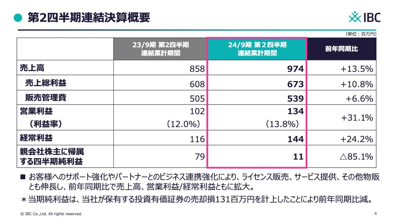 アイビーシー、営業利益が大幅増で通期予想を上方修正　昨年開始したネットワークインテグレーション事業が好調に推移