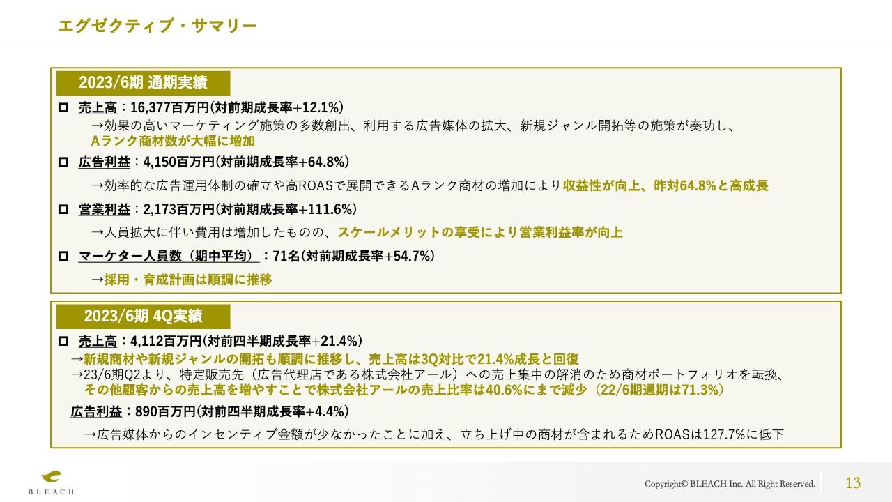 【QAあり】ブリーチ、23/6期営業利益は1.3億円上振れ21.7億円、対前期成長率111.6%　効率的な広告運用体制等で収益性向上