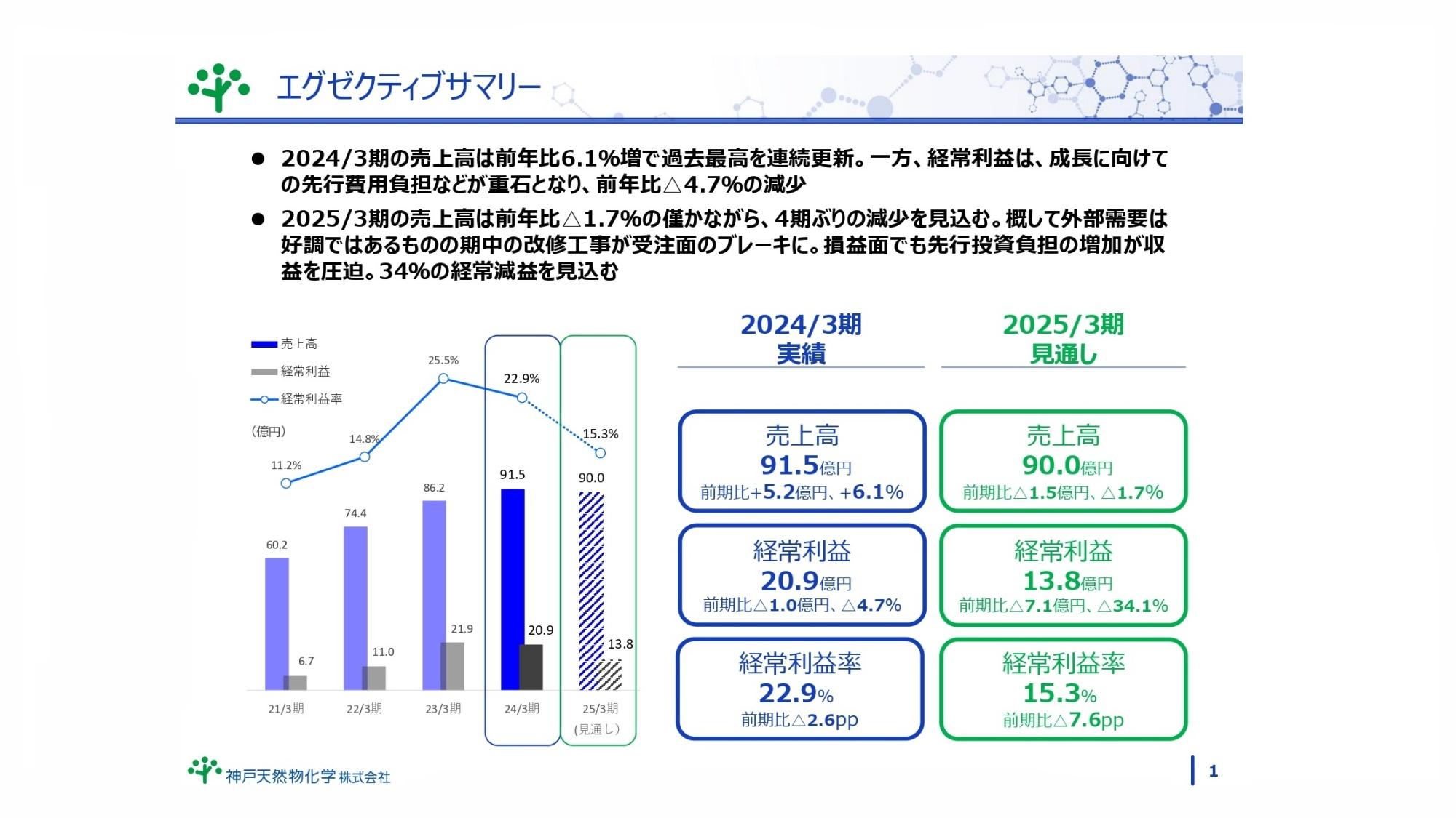 【QAあり】神戸天然物化学、医薬・バイオ分野の需要好調等により、通期売上高は3期連続で過去最高を更新