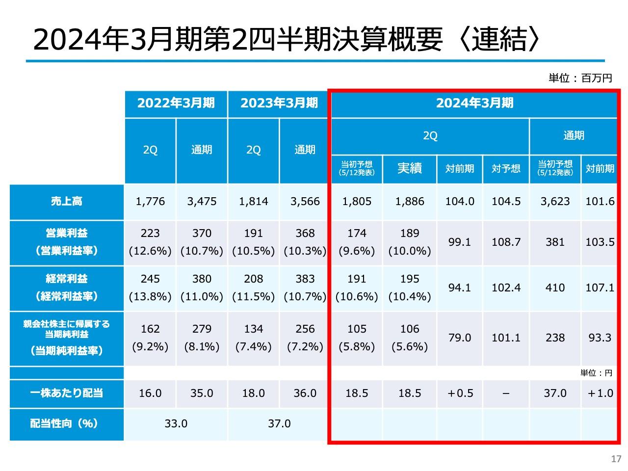 ポバール興業、売上高は前期比+4.0%、上期としては過去最高を更新　樹脂ベルト事業で培った技術を核に周辺領域を事業化