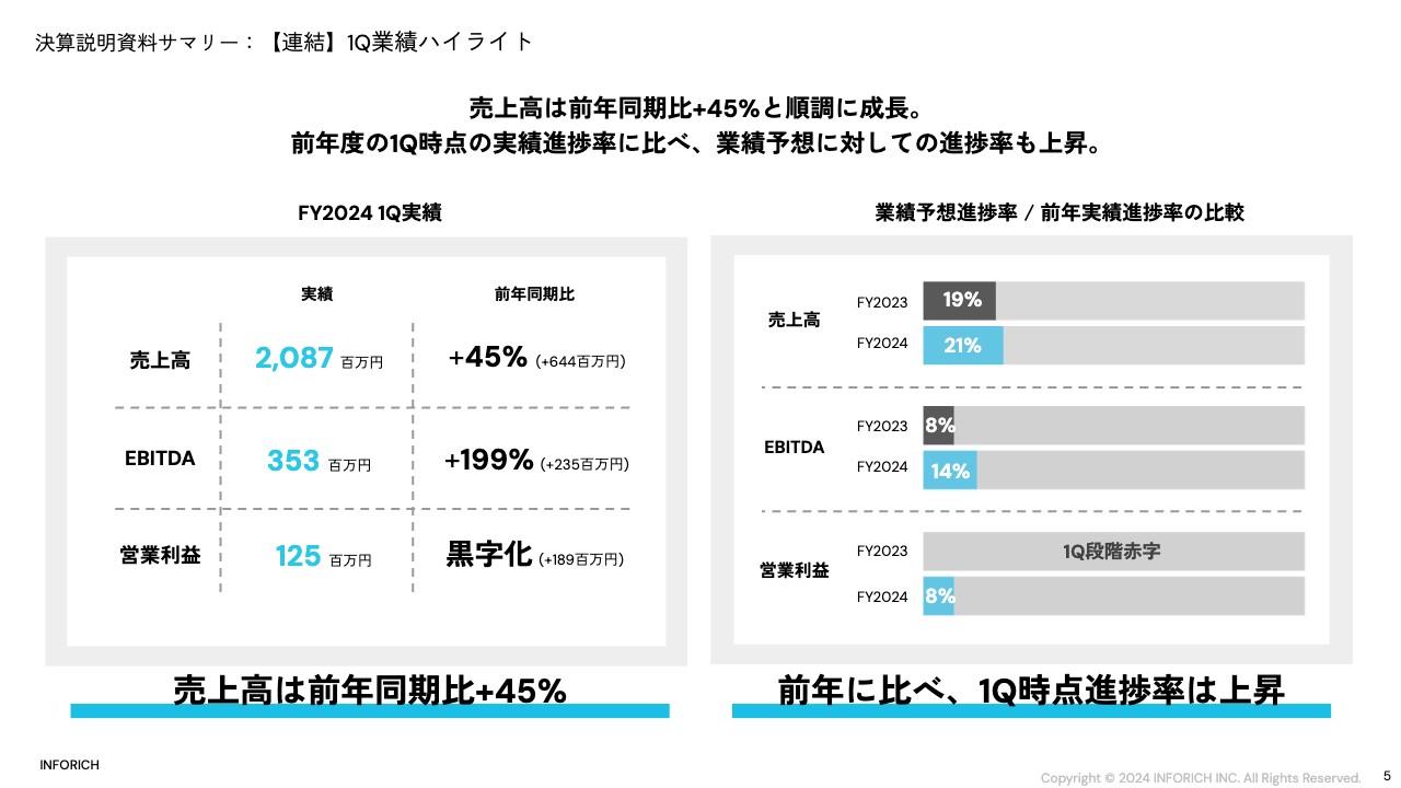 【QAあり】INFORICH、1Q売上高がYoY+45%の躍進　業績予想に対しての進捗率も前年実績を上回り好調に推移