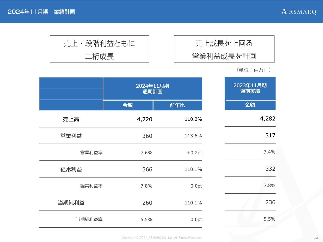 【QAあり】アスマーク、FY24も売上高・各段階利益の2桁成長を計画　リサーチ事業の安定成長とHRテック事業の拡大を図る