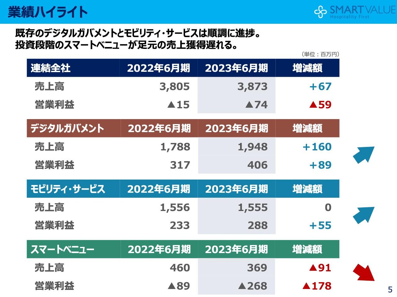 【QAあり】スマートバリュー、行政のデジタル化を追い風に、デジタルガバメントの営業利益は前年比128.1％と好調