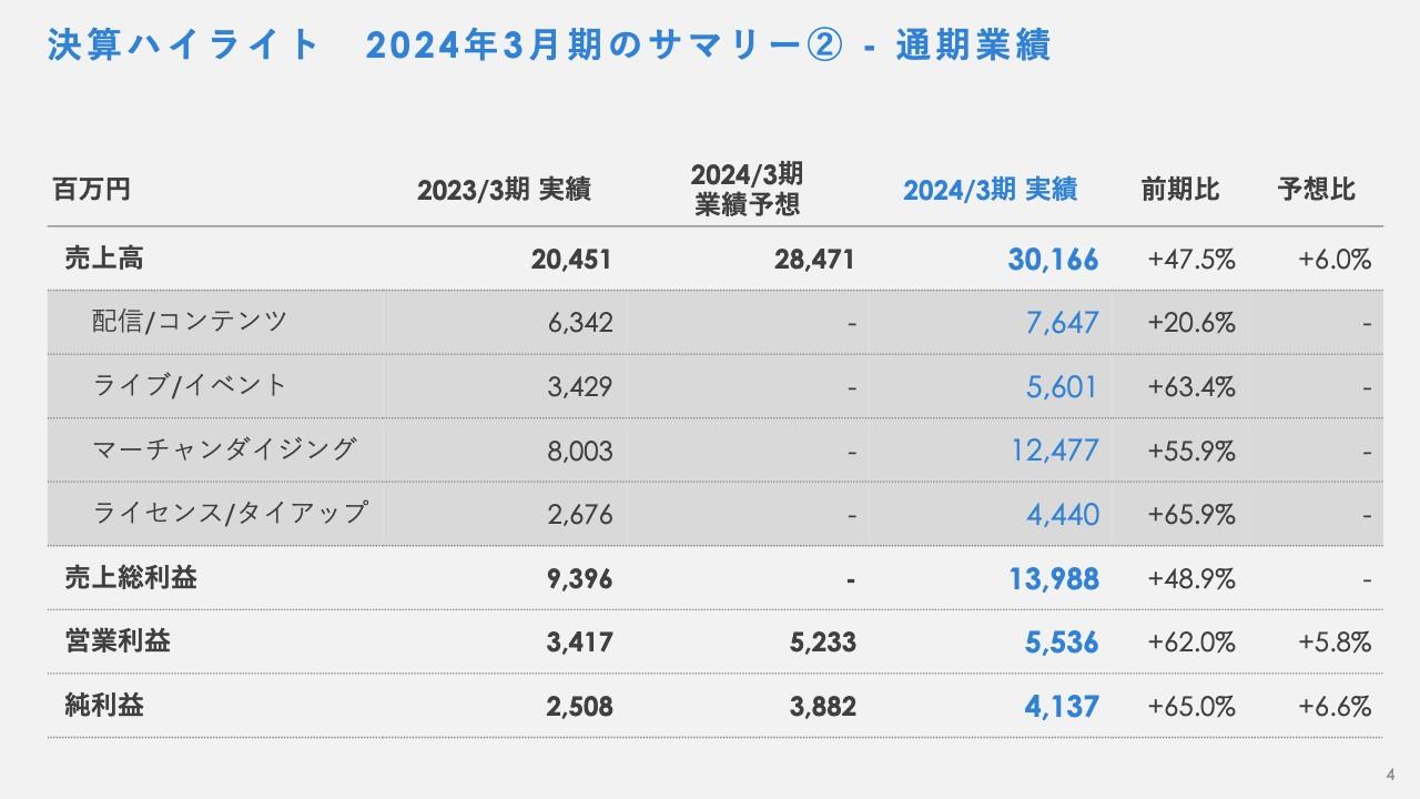 【QAあり】カバー、通期の営業利益がYoY+62.0％　IPを活用したコマース展開により収益構造のシフトが加速