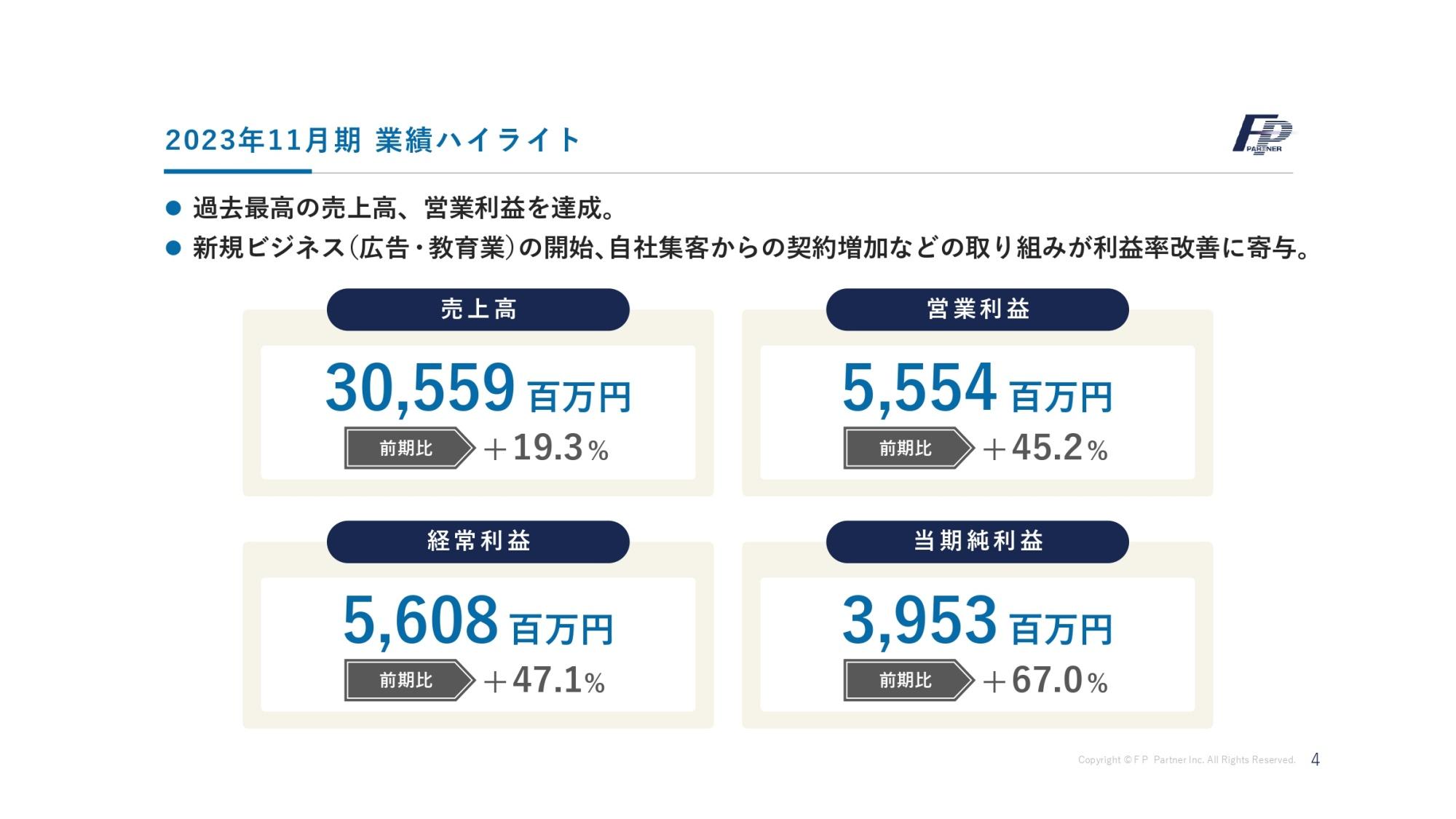【QAあり】ＦＰパートナー、売上高・営業利益は過去最高を達成　新規ビジネス・自社集客の成長により利益率を大きく改善