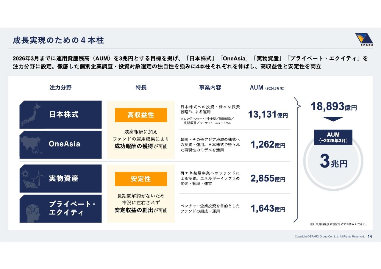 スパークス・グループ、AUM3兆円へ向けた今後の戦略について回答　現在は4本柱を軸に約1兆8,900億円を運用