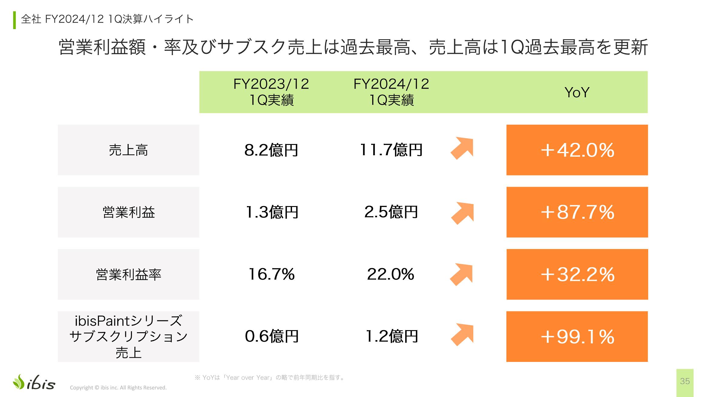 【QAあり】アイビス、1Q営業利益は前年比87.7％増、サブスク売上は99.1％増　過去最高の通期営業利益達成に向けて順調に進捗