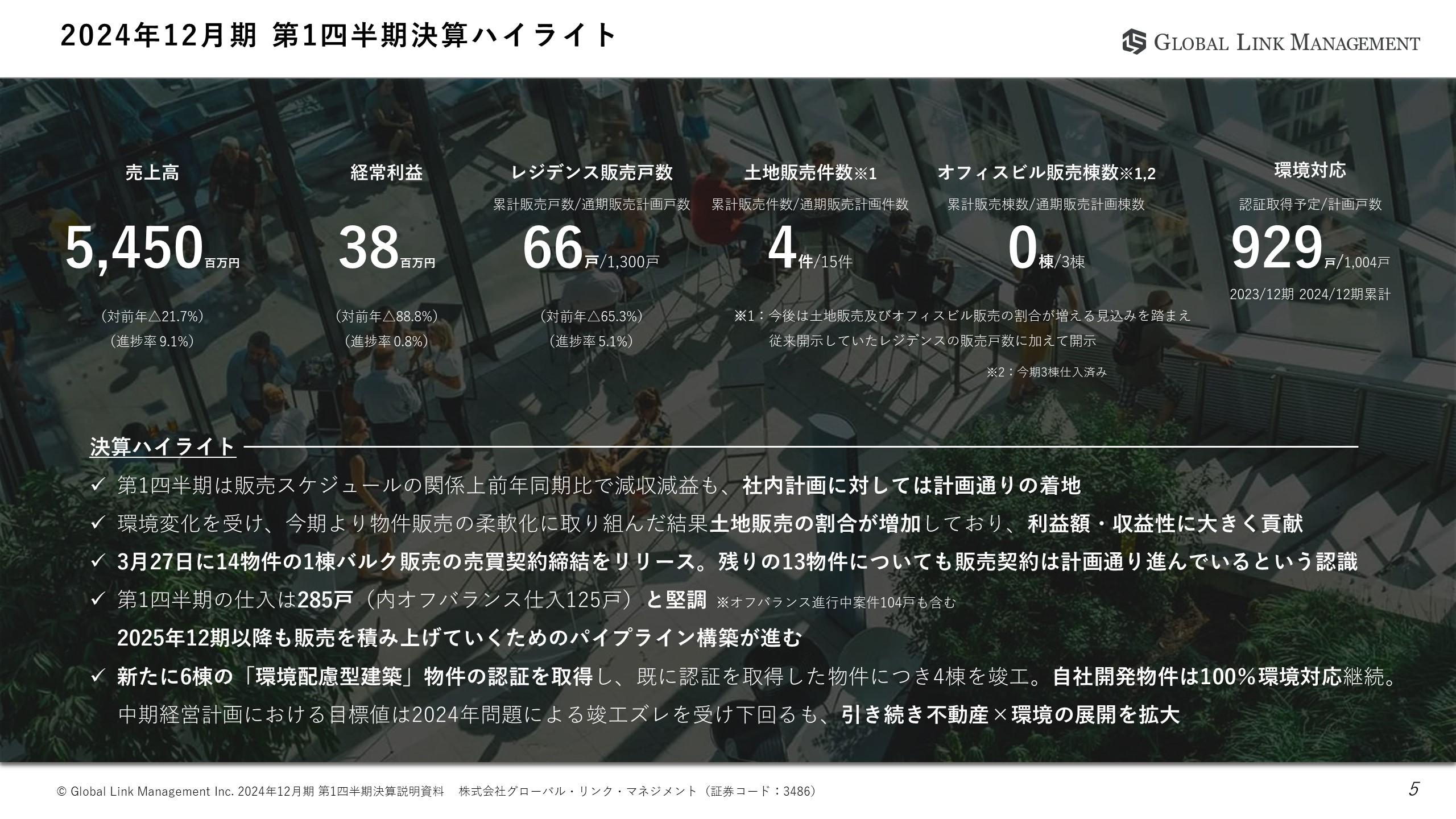 GLM、1Qは社内計画に対して計画どおりの着地　前年同期比で減収減益も経常利益50億円達成に向けて順調なスタート
