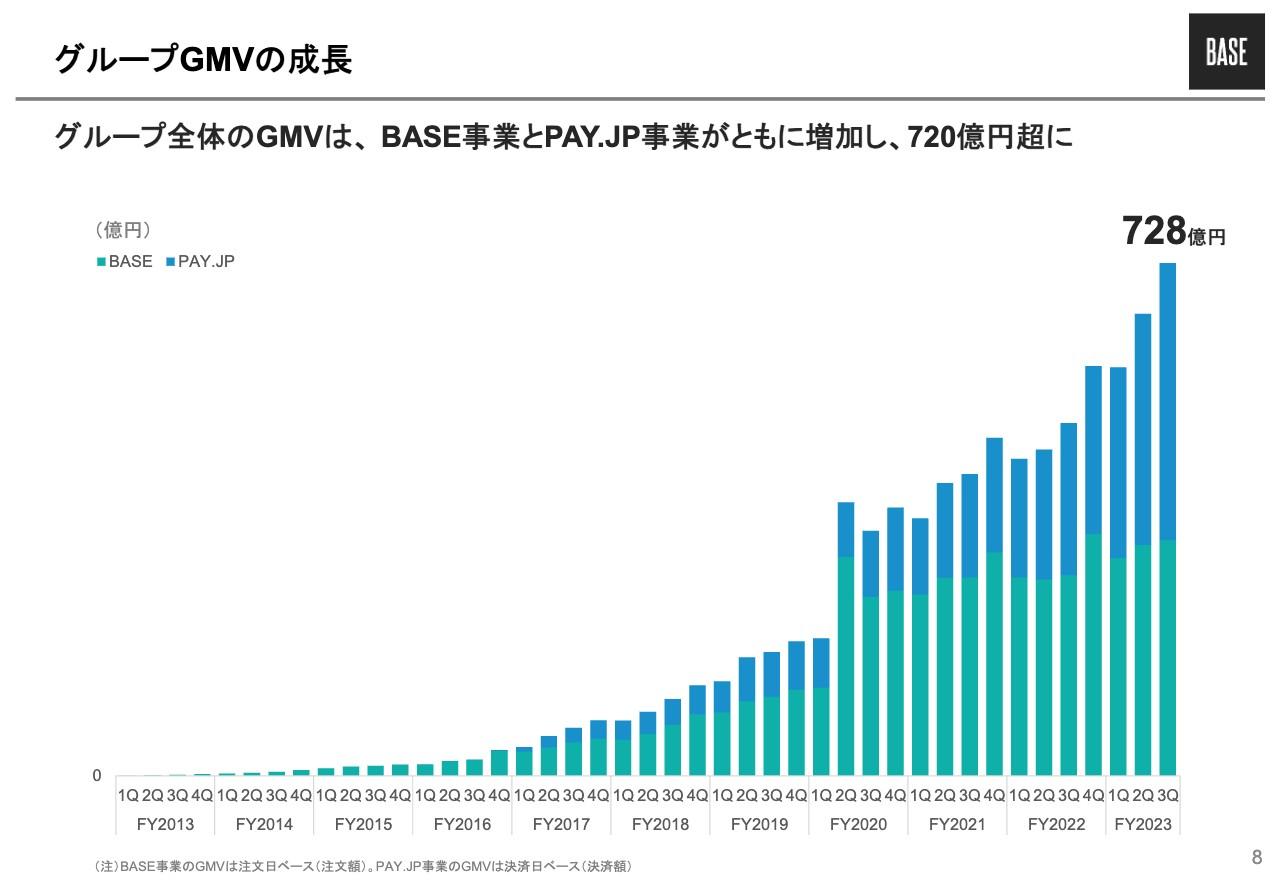 【QAあり】BASE、通期連結業績予想を上方修正　期初予想を超えるグループGMV成長と販管費削減により、営業損失の大幅縮小へ