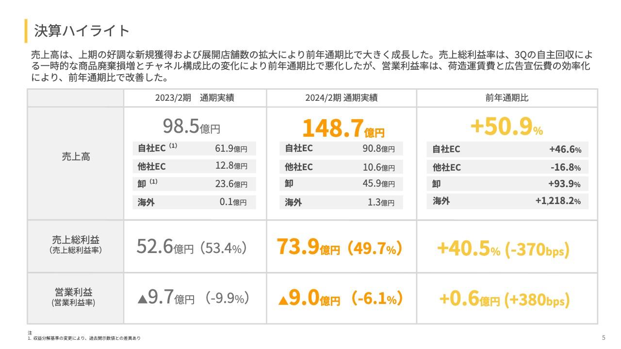 【QAあり】ベースフード、通期売上高は前年通期比+50.9%と堅調　FY25に営業利益黒字化を目指す