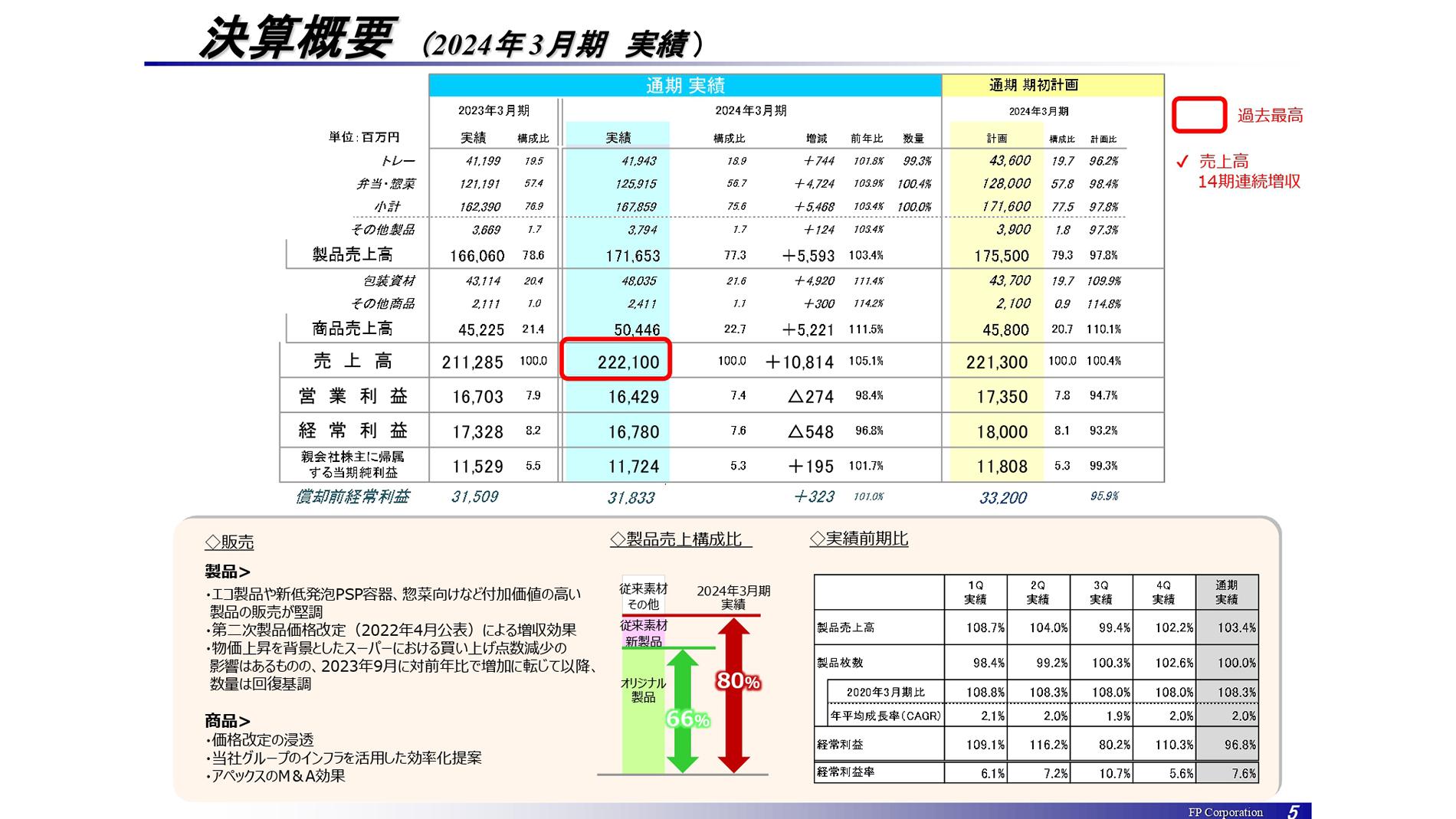 エフピコ、売上高が過去最高を更新　エコ製品の堅調な推移と、新低発泡PSP容器の需要増加により出荷枚数が伸長